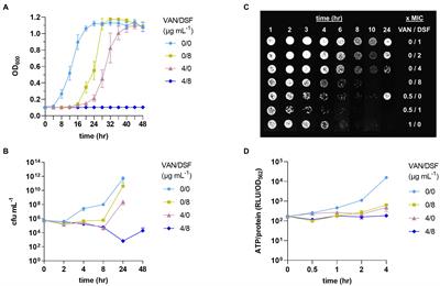 Antimicrobial pharmacodynamics of vancomycin and disulfiram (Antabuse®) in Staphylococcus aureus